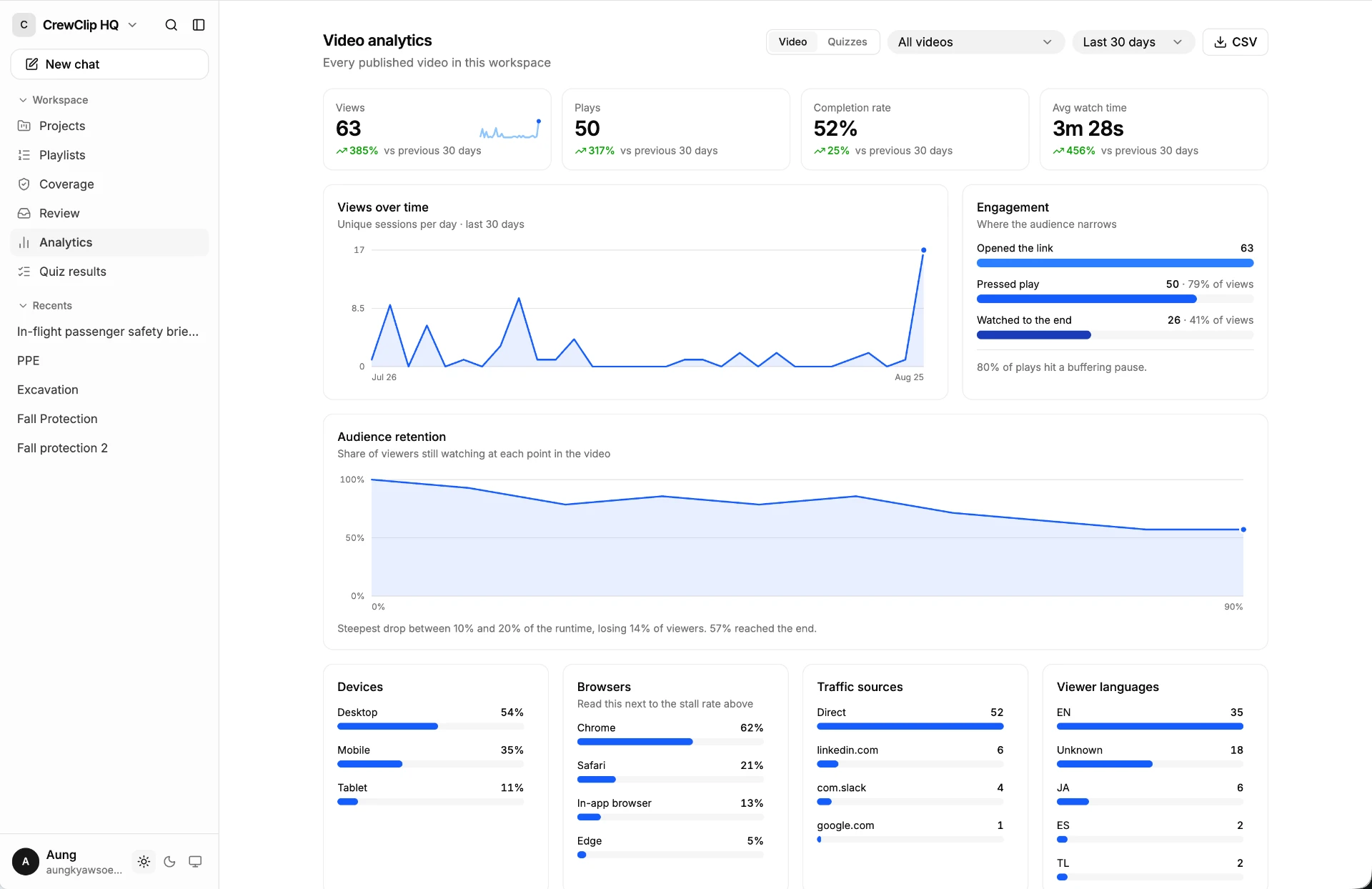Crew-Clip Video analytics dashboard showing views, plays, completion rate, and audience retention